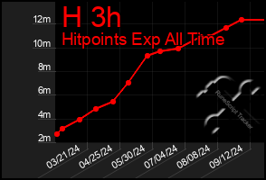 Total Graph of H 3h