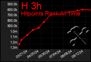 Total Graph of H 3h