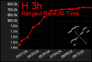 Total Graph of H 3h