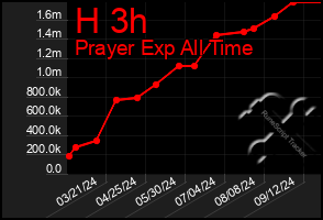 Total Graph of H 3h