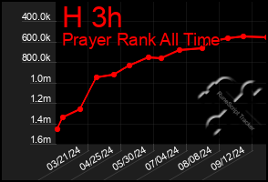 Total Graph of H 3h