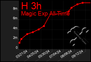 Total Graph of H 3h