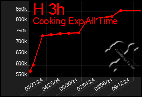 Total Graph of H 3h