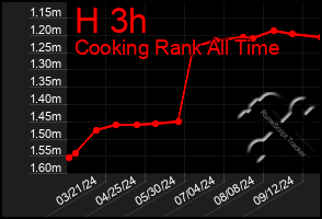 Total Graph of H 3h