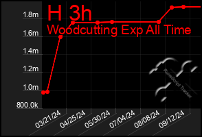 Total Graph of H 3h