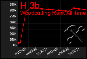 Total Graph of H 3h