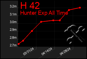 Total Graph of H 42