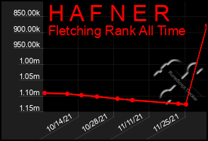 Total Graph of H A F N E R