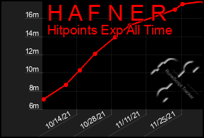 Total Graph of H A F N E R