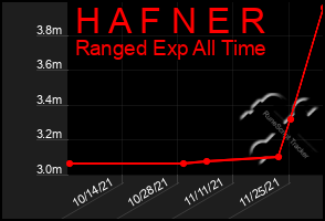 Total Graph of H A F N E R