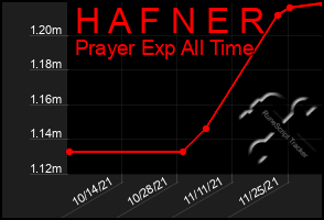 Total Graph of H A F N E R