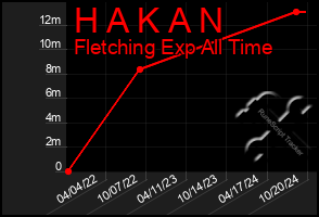 Total Graph of H A K A N