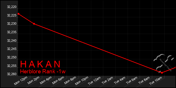 Last 7 Days Graph of H A K A N