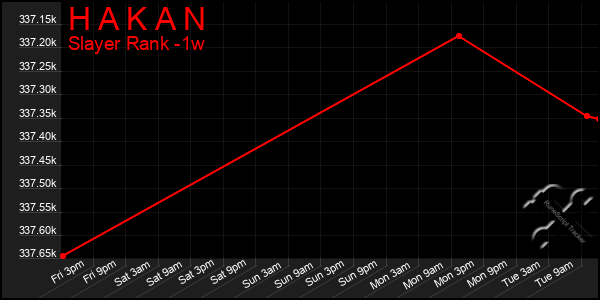 Last 7 Days Graph of H A K A N