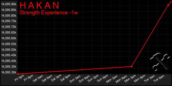 Last 7 Days Graph of H A K A N