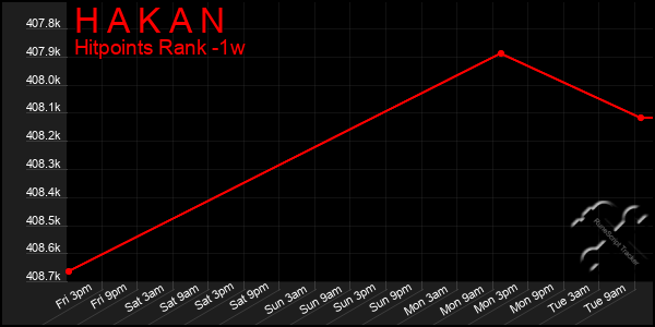 Last 7 Days Graph of H A K A N