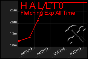 Total Graph of H A L L I 0