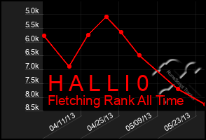 Total Graph of H A L L I 0