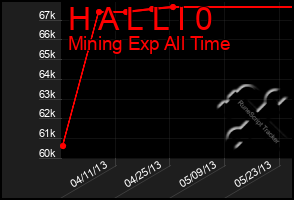 Total Graph of H A L L I 0