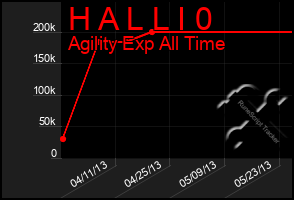 Total Graph of H A L L I 0