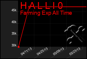 Total Graph of H A L L I 0