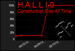 Total Graph of H A L L I 0