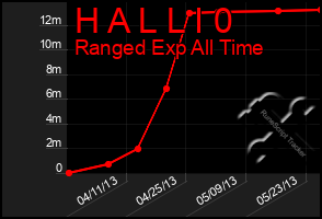 Total Graph of H A L L I 0