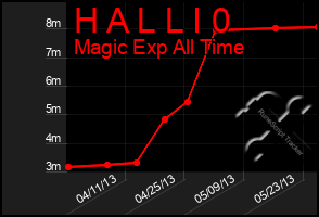 Total Graph of H A L L I 0