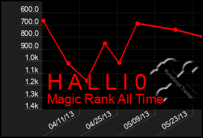 Total Graph of H A L L I 0