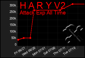 Total Graph of H A R Y V2