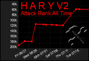 Total Graph of H A R Y V2