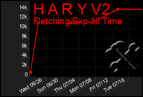 Total Graph of H A R Y V2