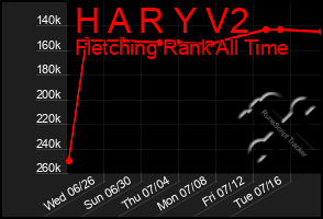 Total Graph of H A R Y V2