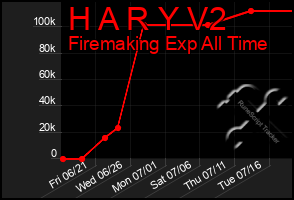 Total Graph of H A R Y V2