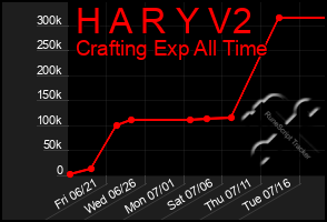 Total Graph of H A R Y V2