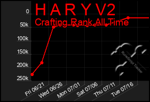 Total Graph of H A R Y V2