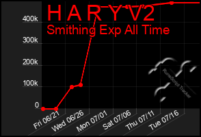 Total Graph of H A R Y V2