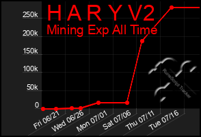 Total Graph of H A R Y V2