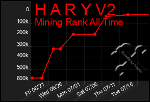 Total Graph of H A R Y V2