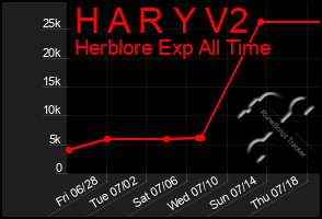 Total Graph of H A R Y V2