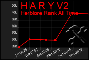 Total Graph of H A R Y V2