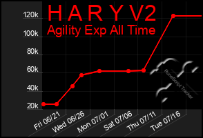 Total Graph of H A R Y V2