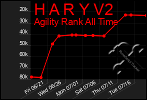 Total Graph of H A R Y V2