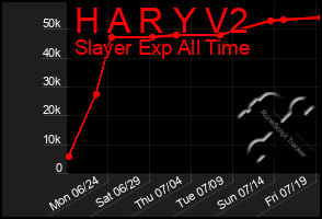 Total Graph of H A R Y V2