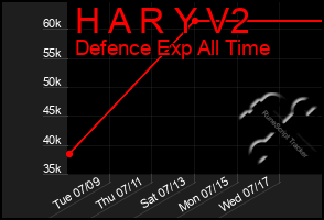 Total Graph of H A R Y V2