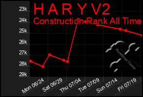 Total Graph of H A R Y V2