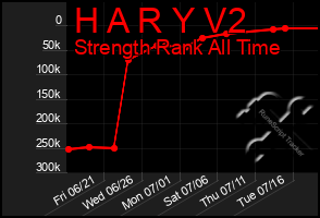 Total Graph of H A R Y V2