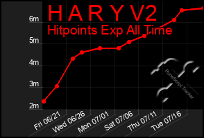 Total Graph of H A R Y V2