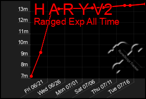 Total Graph of H A R Y V2