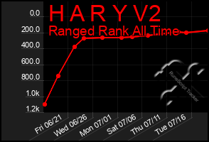 Total Graph of H A R Y V2